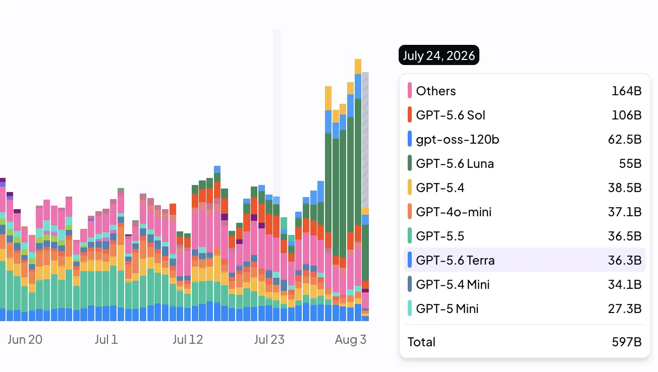 OpenAI token usage on OpenRouter