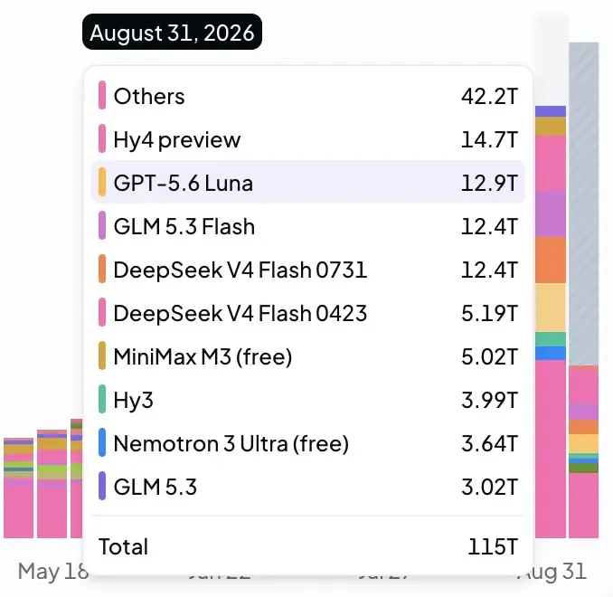 August token usage on OpenRouter